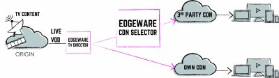 Edgewares CDN Selector to add support for Limelight and AWS Cloudfront delivery networks