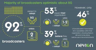 Majority of broadcasters optimistic about 5G