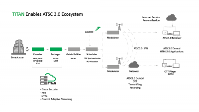 ATEME Solutions Enable Advanced ATSC 3.0 field research at the NAB CTA Test Station in Cleveland