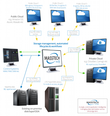 Masstech to show broadcasters the power and flexibility of hybrid cloud for optimized storage and lifecycle of their video assets at NAB 2019