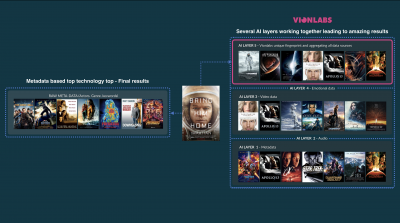 A1now selects Vionlabs and rsquo; AI-powered solution for personalized viewing recommendations