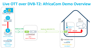 SENTECH and Broadpeak to Demonstrate OTT Multiscreen Video Delivery Via DVB-T2 at AfricaCom 2018