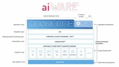 Newest Veritone aiWARE Enhancements Enable Customers to Expand and Accelerate Their Adoption of AI