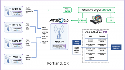 Meredith Stations in Portland to Offer NextGen TV Experiences With Triveni Digital