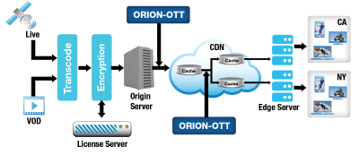 Hot Uses Interra Systems and rsquo; ORION and ORION-OTT Monitoring Solutions to Deliver High QoS and QoE for Linear and Streaming Services