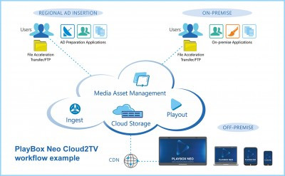 PlayBox Neo Announces Cloud2TV Software-Centric Broadcast Production and Channel Playout
