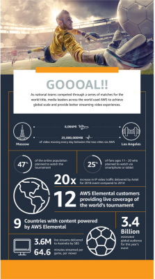 GOAAAAAL   Media Leaders Score with Amazon Web Services in Comprehensive Coverage of World and rsquo;s Most Popular Sports Event