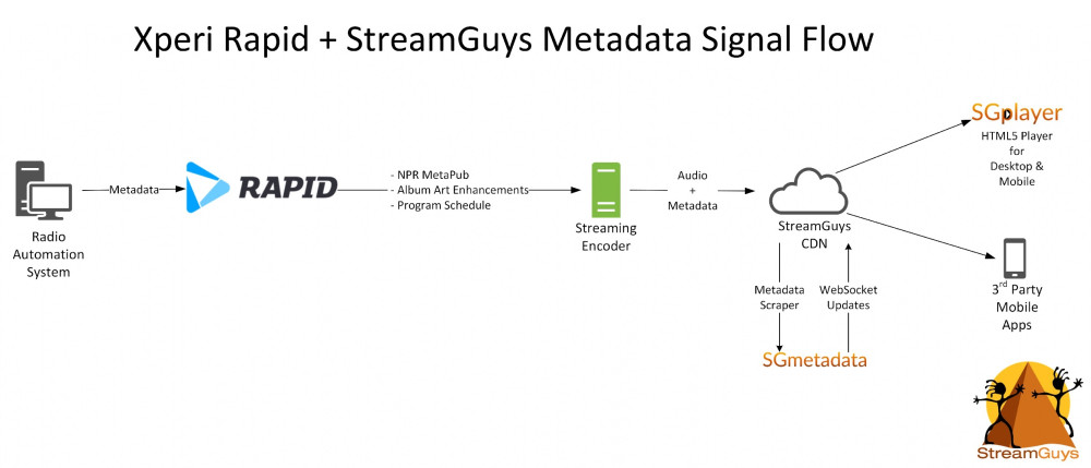 StreamGuys and Xperi Demonstrate Metadata Workflow for Visual Radio Content at IBC