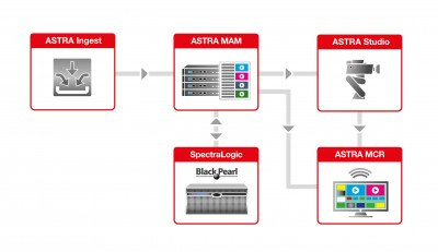 Aveco and Spectra Logic Combine Strengths for End-to-End Ingest to Archive Workflow Solution