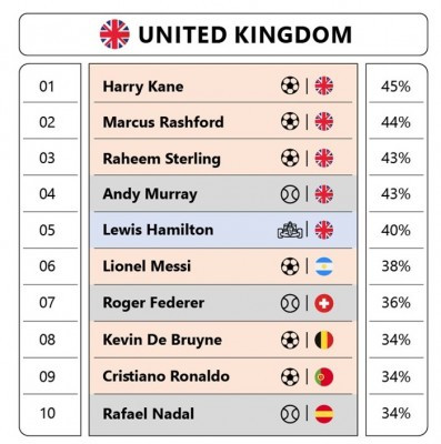 Harry Kane Leads Altman Solon and rsquo;s Ranking of Most Bankable Athletes in the UK