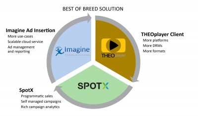 Imagine Communications, SpotX and THEO Technologies Showcase Complete Ad Delivery Ecosystem at IBC2018