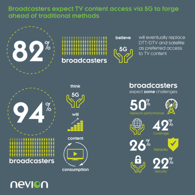 82% of broadcasters expect TV content access via 5G to forge ahead of traditional methods