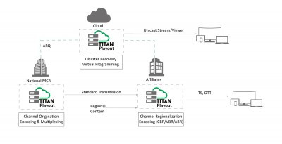 ATEME Launches TITAN Playout for Dynamic Channel Origination, Virtual Programming and Personalized TV