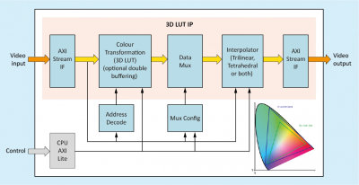 Omnitek Releases Highly Optimised 3D LUT IP for FPGAs