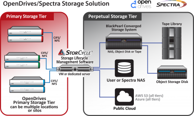 Spectra Logic and OpenDrives Partner to Provide End-to-End Data Storage and Lifecycle Management Solution