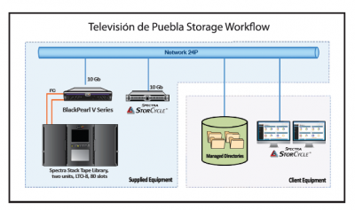 Televisi and oacute;n de Puebla Digitally Preserves and Protects Invaluable Puebla Cultural Heritage Content with Spectra Logic StorCycle Software Solution