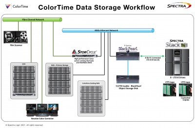 Spectra Logic StorCycle Software Migrates and Manages the Storage and Preservation of Petabytes of Content for ColorTime