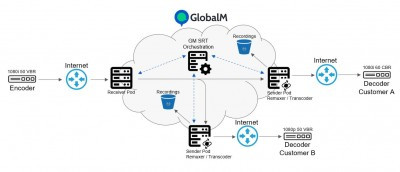GlobalM delivers their first edge transcoding and multiplexing solution for IBC 2022