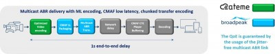 ATEME and Broadpeak Enable High-Quality, Ultra-Low-Latency Live Multiscreen Video For DVB-I Services