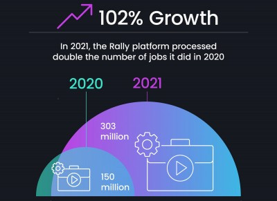 Continued Growth in SDVI Rally Platform Usage Shows How Media Companies Are Accelerating Their Move to the Cloud