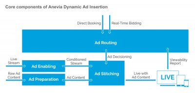 Anevia Adds Full Dynamic Ad Insertion Capabilities to its End-to-End OTT Video-Delivery Offering