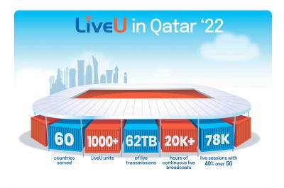 LiveU Reports Massive Growth in Usage at Qatar 22 With Over 100 Percent Increase in Units, 160 Percent Increase in Live Sessions and 73 Percent Increase in Data Usage Compared to 2018