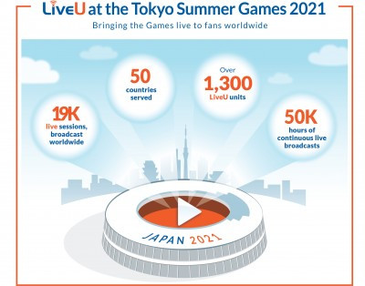 LiveU Reports 400 percent Deployment Increase in Live Broadcasts at the Tokyo Summer Games