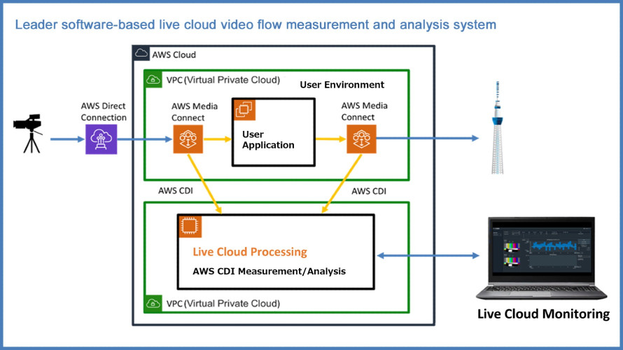 LEADER TO DEMONSTRATE SOFTWARE-BASED LIVE CLOUD VIDEO FLOW MEASUREMENT AND ANALYSIS